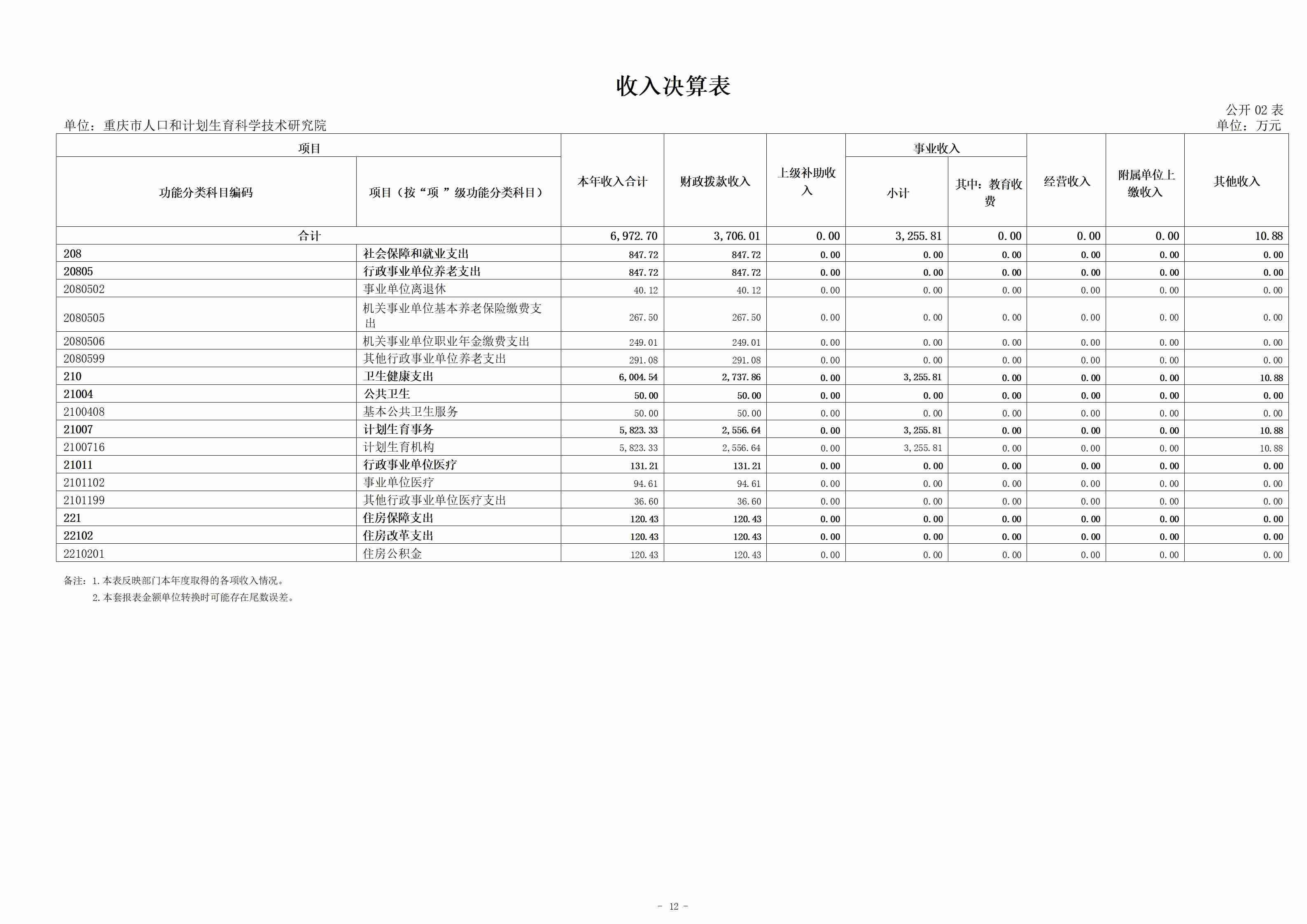 330049-重庆市人口和计划生育科学技术研究院_决算公开说明及公开报表（单位）_12.jpg